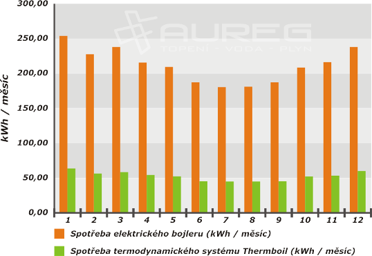 Graf porovnání termodynamickeho systému a elektrického kotle
