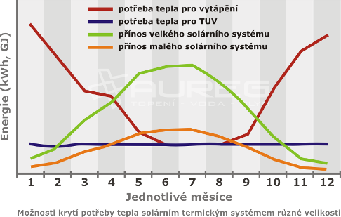 Graf potřeby tepla a solární energie během jednotlivých měsíců